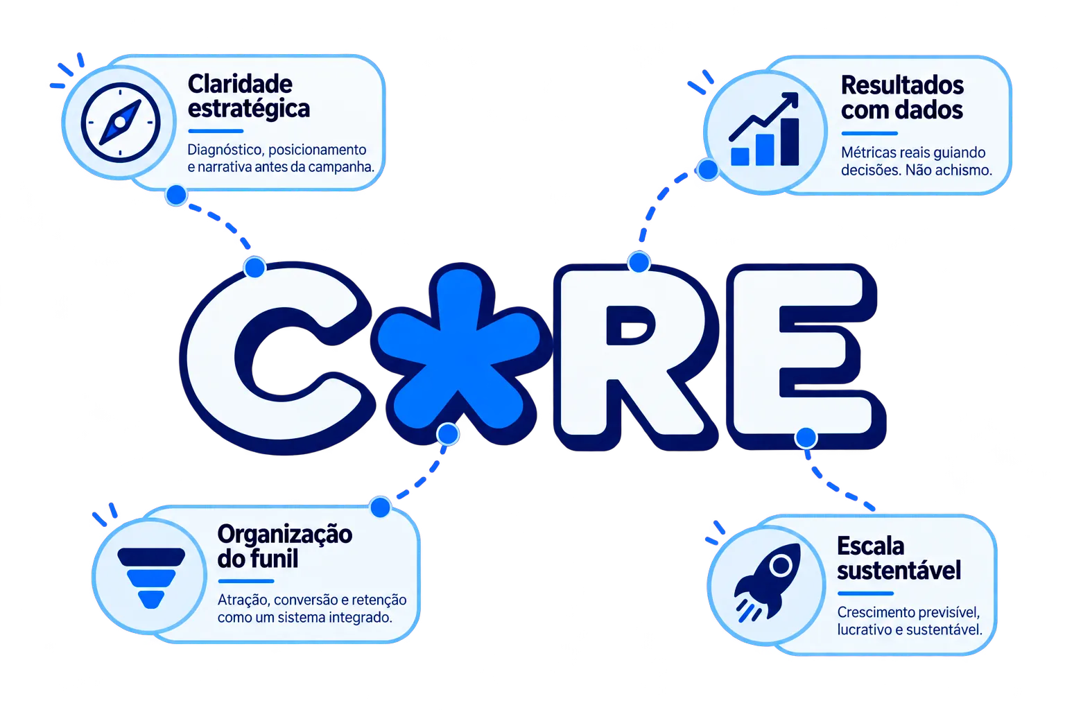 Core: marca, funil, dados